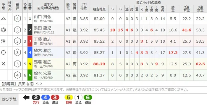 無料予想の出走表