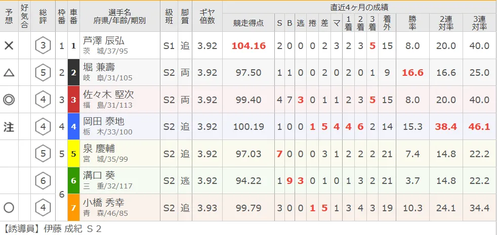 2025年11月11日岸和田8R出走表
