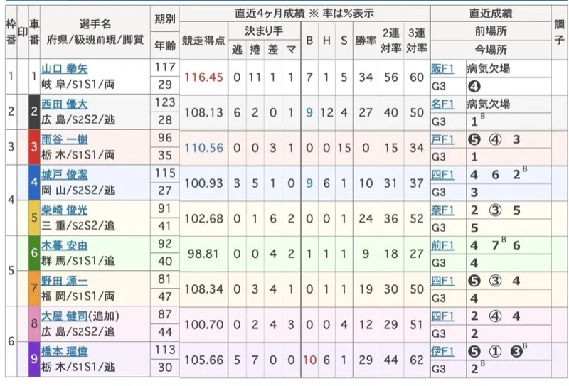 2025年12月21日広島6R出走表