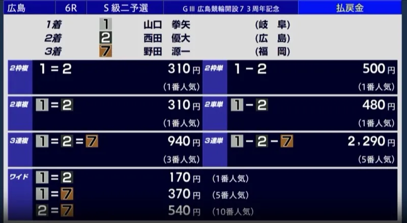 2025年12月21日広島6Rの結果