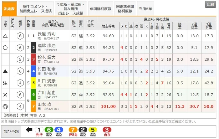 5月23日高松7Rの出走表