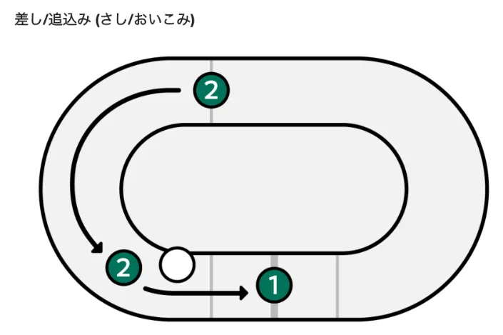 1着は差しを中心に予想しよう